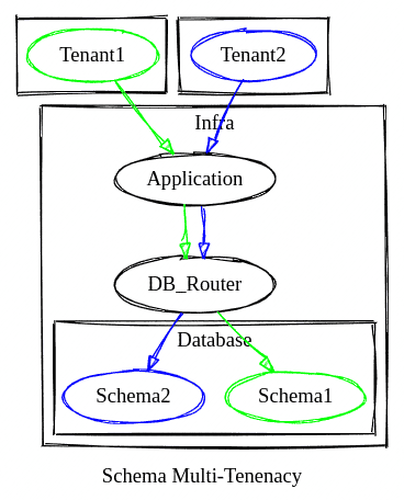 Schema Multi-Tenancy Diagram